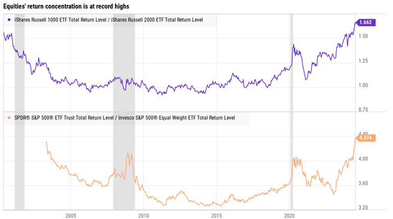 Equities return
