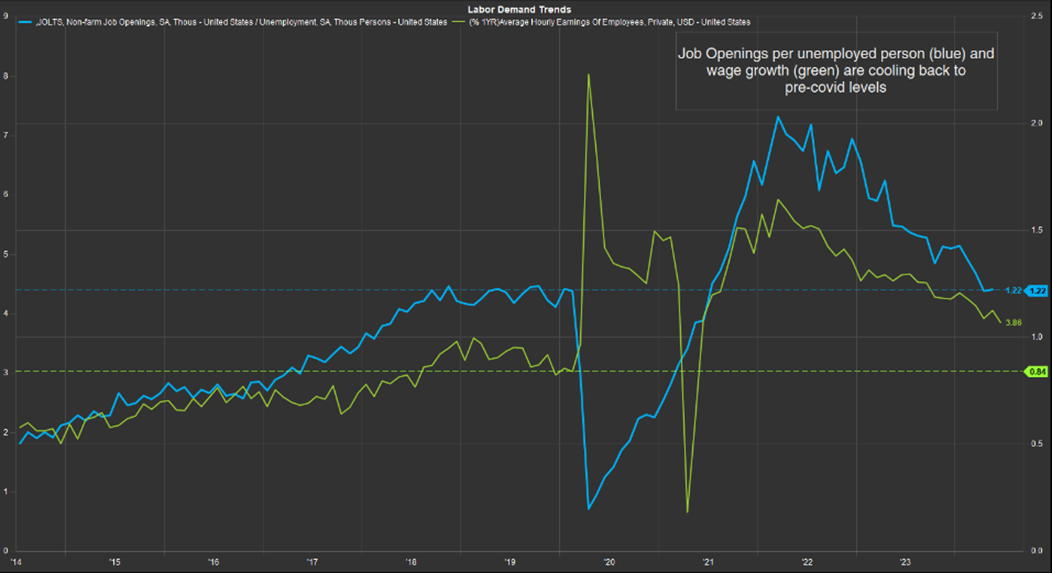 Labor demand trends