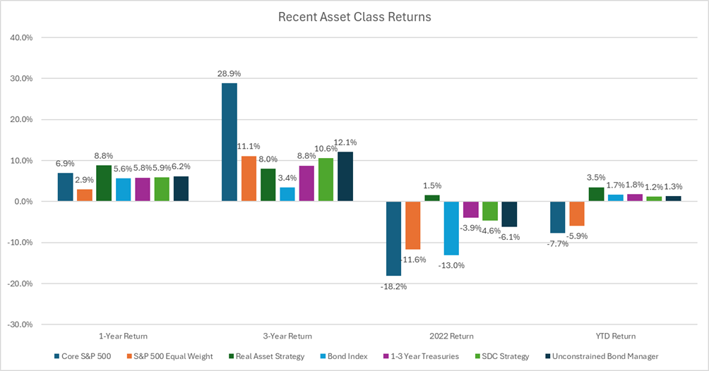Recent asset returns