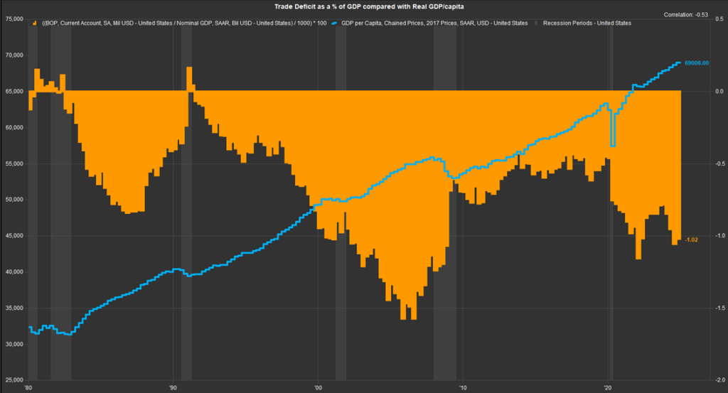 Trade deficit GDP