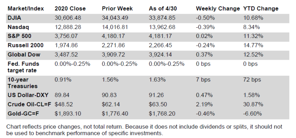 Stock market indexe